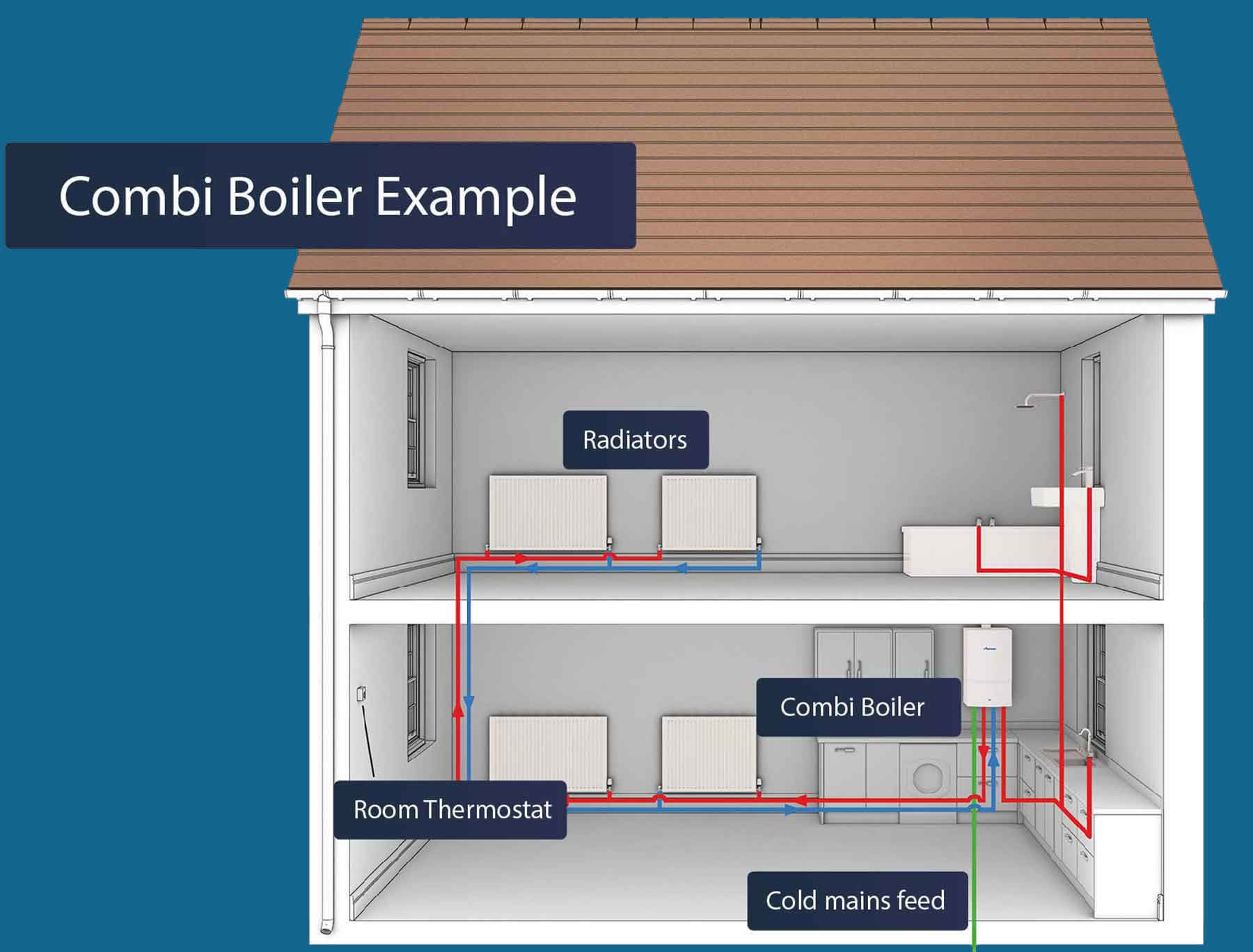 Combi Boilers Combi Boiler Installation in Devon, East Devon & West Devon